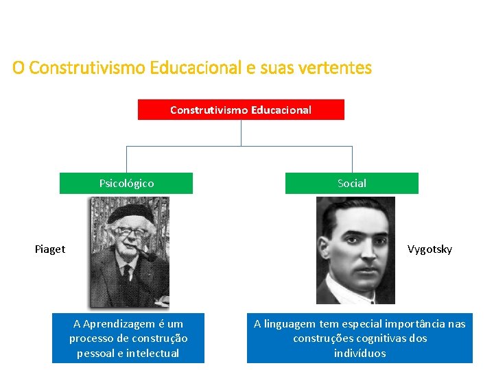 O Construtivismo Educacional e suas vertentes Construtivismo Educacional Psicológico Piaget Social Vygotsky A Aprendizagem