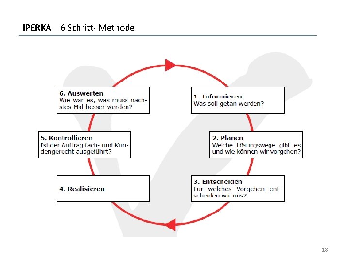 IPERKA 6 Schritt Methode IPERKA 1 IPERKA 6