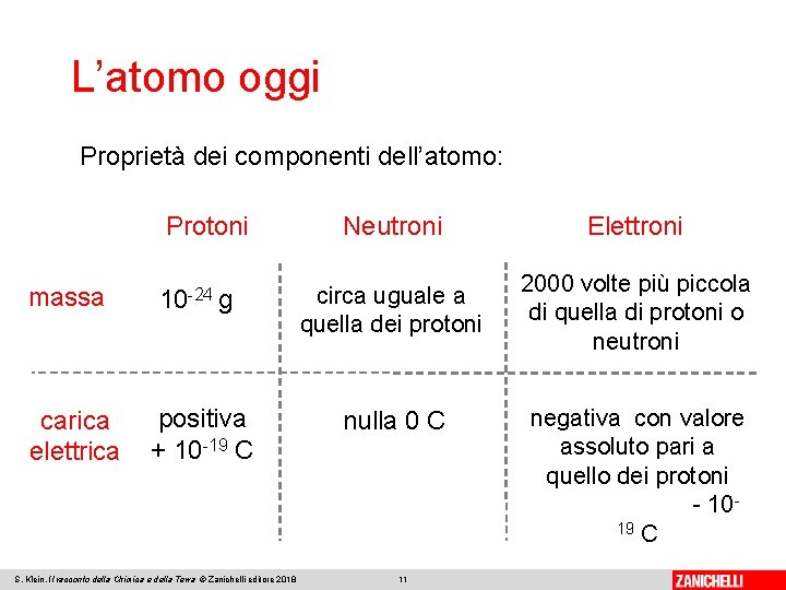 L’atomo oggi Proprietà dei componenti dell’atomo: Protoni massa carica elettrica Neutroni Elettroni 10 -24