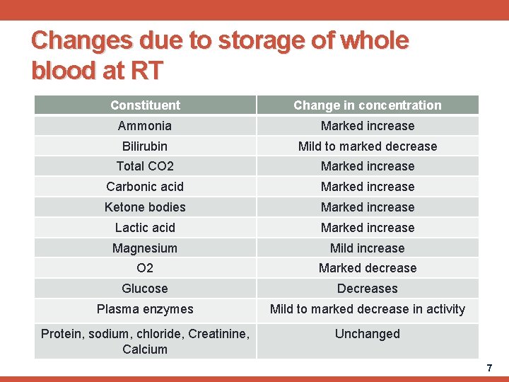 Changes due to storage of whole blood at RT Constituent Change in concentration Ammonia