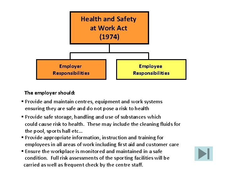 Health and Safety at Work Act (1974) Employer Responsibilities Employee Responsibilities The employer should: