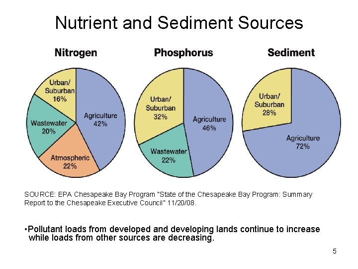 Nutrient and Sediment Sources SOURCE: EPA Chesapeake Bay Program “State of the Chesapeake Bay