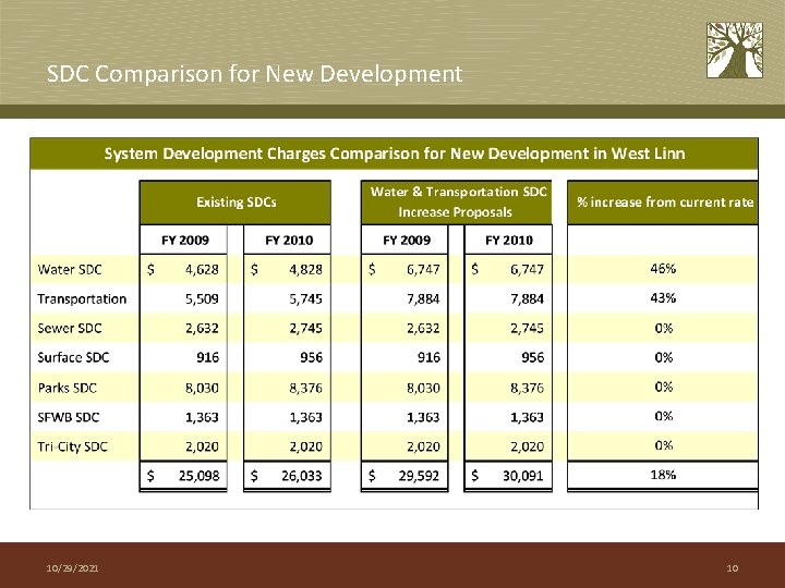 SDC Comparison for New Development 10/29/2021 10 