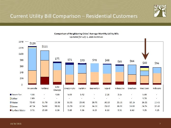 Current Utility Bill Comparison – Residential Customers 10/29/2021 7 