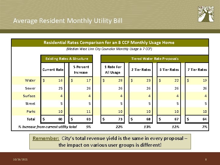 Average Resident Monthly Utility Bill Residential Rates Comparison for an 8 CCF Monthly Usage