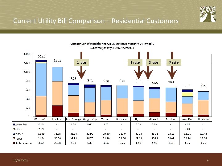 Current Utility Bill Comparison – Residential Customers 1 rate 10/29/2021 2 rate 3 rate