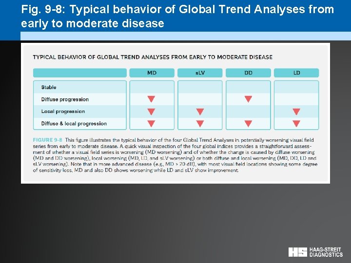 Fig. 9 -8: Typical behavior of Global Trend Analyses from early to moderate disease