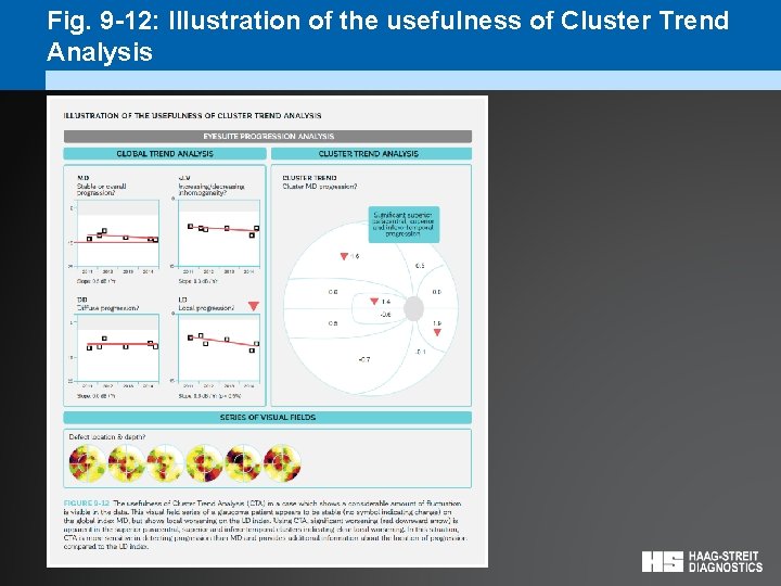 Fig. 9 -12: Illustration of the usefulness of Cluster Trend Analysis 