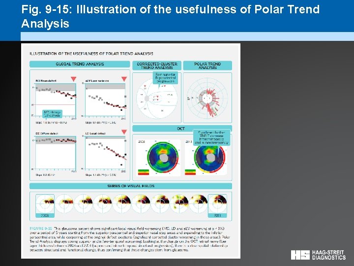 Fig. 9 -15: Illustration of the usefulness of Polar Trend Analysis 