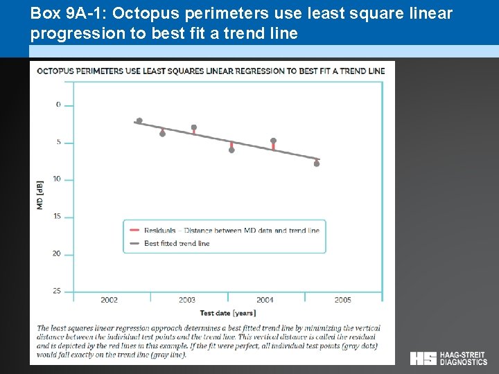 Box 9 A-1: Octopus perimeters use least square linear progression to best fit a