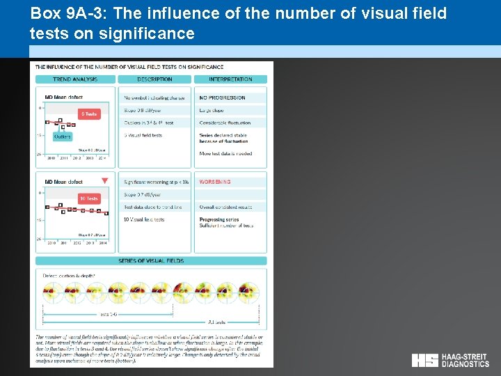 Box 9 A-3: The influence of the number of visual field tests on significance