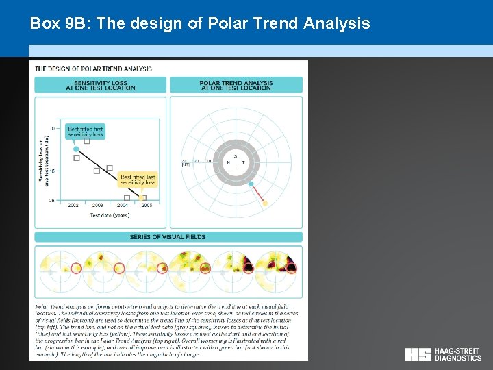 Box 9 B: The design of Polar Trend Analysis 