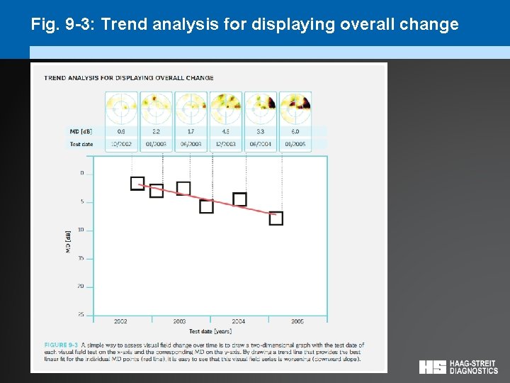 Fig. 9 -3: Trend analysis for displaying overall change 