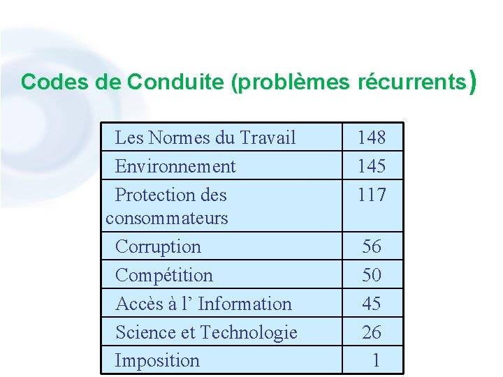 Codes de Conduite (problèmes récurrents) Les Normes du Travail Environnement Protection des consommateurs Corruption