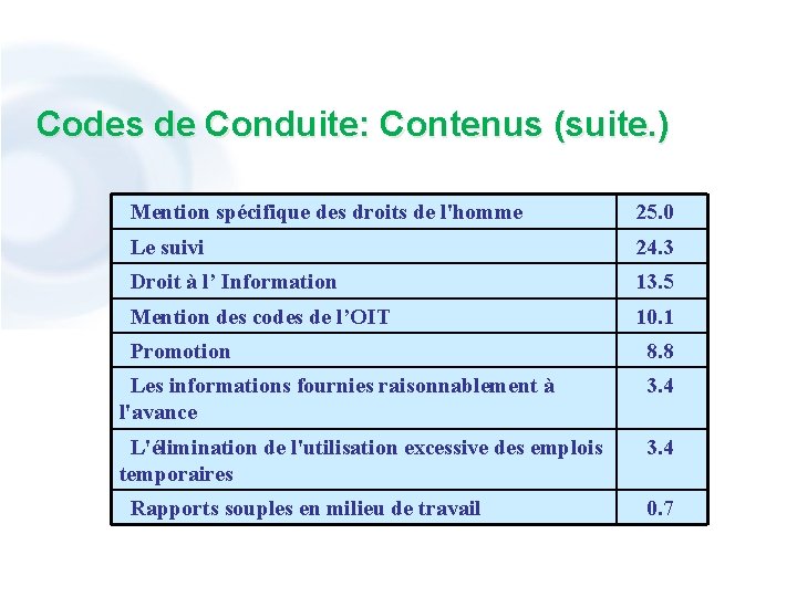 Codes de Conduite: Contenus (suite. ) Mention spécifique des droits de l'homme 25. 0