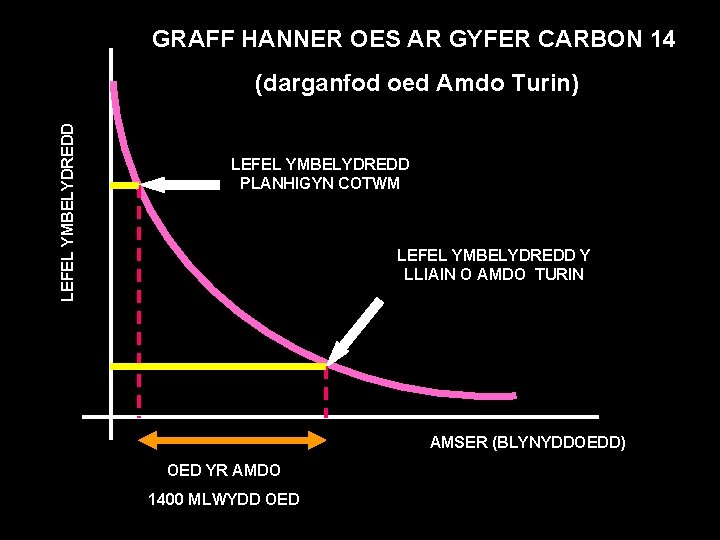 GRAFF HANNER OES AR GYFER CARBON 14 LEFEL YMBELYDREDD (darganfod oed Amdo Turin) LEFEL