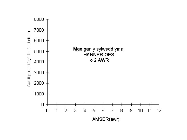 Gweithgaredd (cyfrifau fesul eiliad) Mae gan y sylwedd yma HANNER OES o 2 AWR