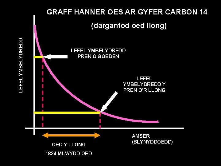 GRAFF HANNER OES AR GYFER CARBON 14 LEFEL YMBELYDREDD (darganfod oed llong) LEFEL YMBELYDREDD