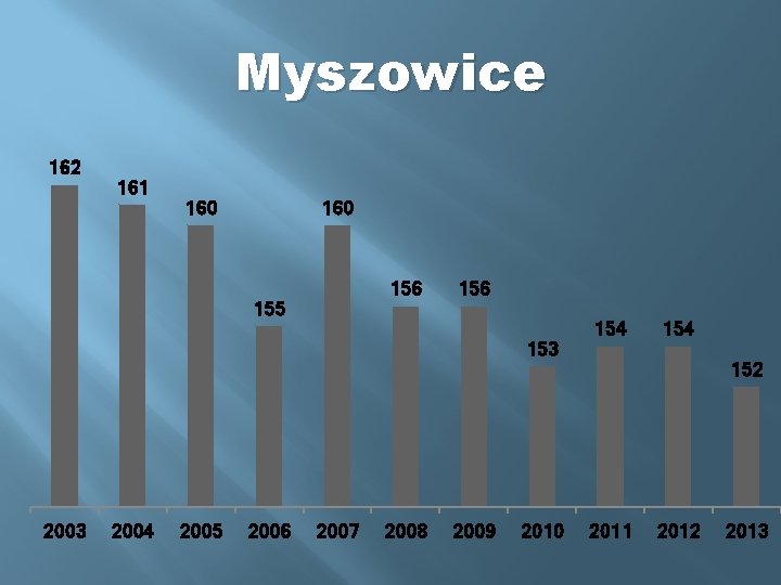 Myszowice 162 161 160 156 155 156 153 2004 2005 2006 2007 2008 2009