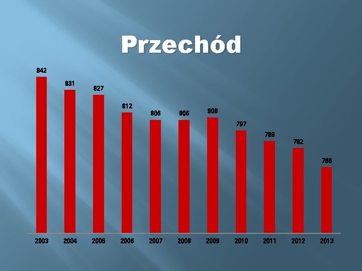 Przechód 842 831 827 812 806 808 797 788 782 766 2003 2004 2005