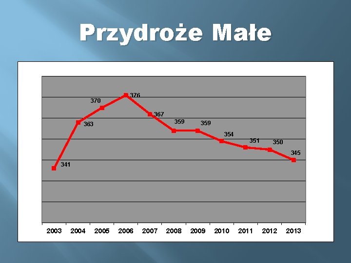 Przydroże Małe 370 376 367 359 363 359 354 351 350 345 341 2003