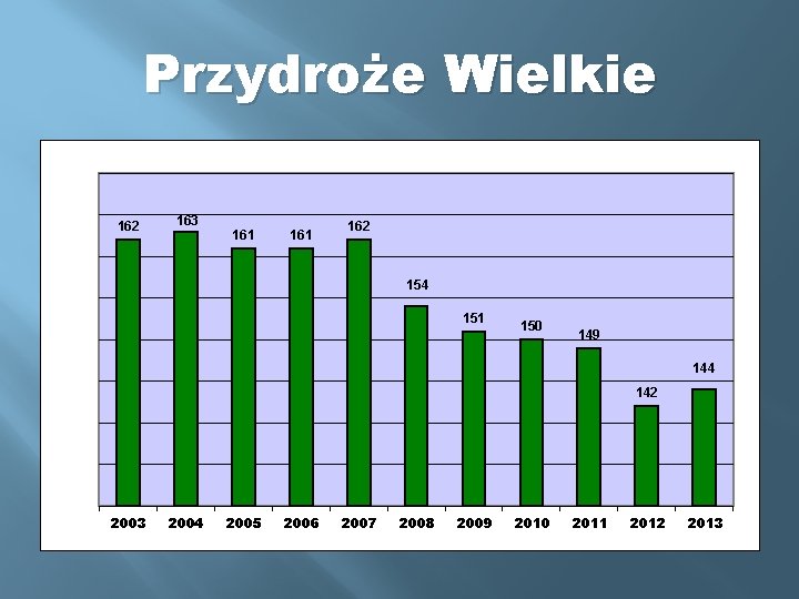 Przydroże Wielkie 162 163 161 162 154 151 150 149 144 142 2003 2004