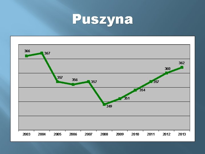 Puszyna 366 367 362 360 357 356 357 354 351 349 2003 2004 2005