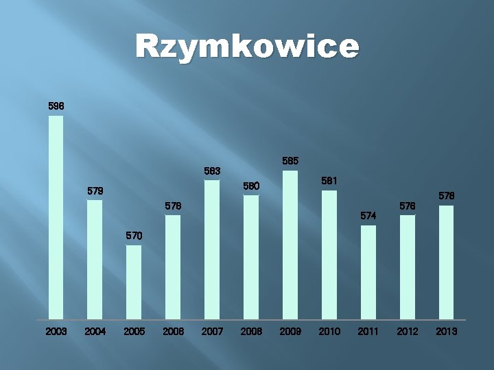 Rzymkowice 596 585 583 581 580 579 576 574 576 578 570 2003 2004