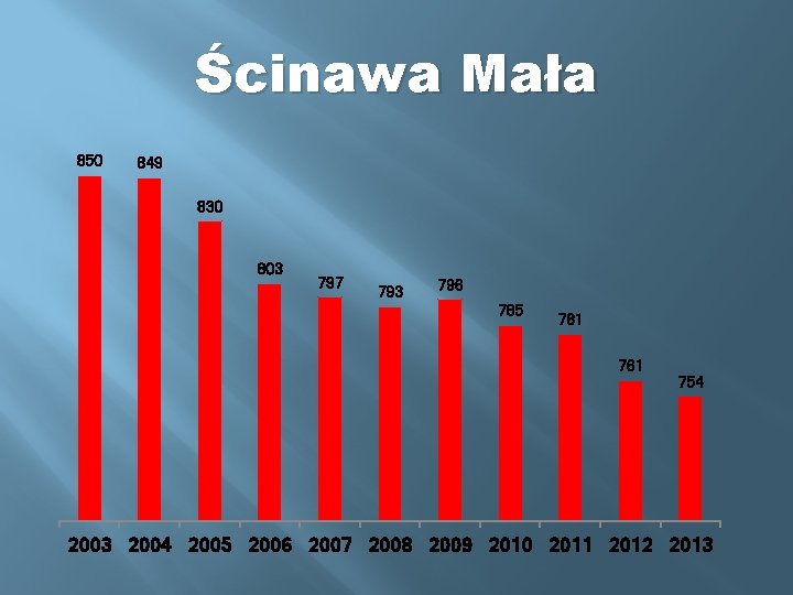 Ścinawa Mała 850 849 830 803 797 793 796 785 781 761 754 2003