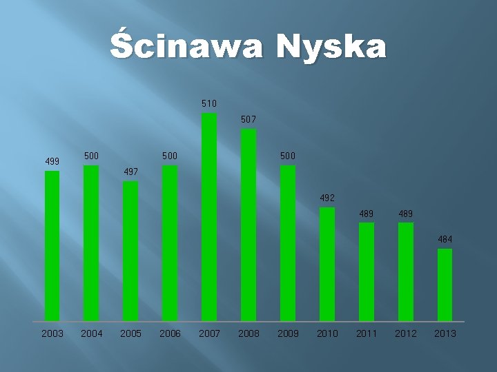 Ścinawa Nyska 510 507 499 500 500 497 492 489 484 2003 2004 2005