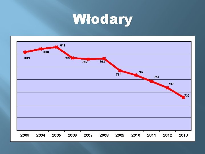 Włodary 811 808 794 803 792 793 774 767 757 747 732 2003 2004