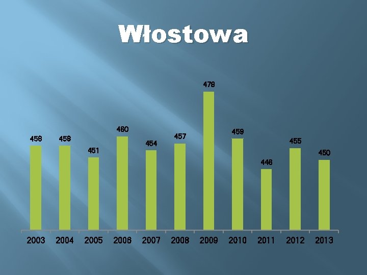 Włostowa 479 460 456 454 451 459 457 455 450 446 2003 2004 2005 Włostowa 479 460 456 454 451 459 457 455 450 446 2003 2004 2005
