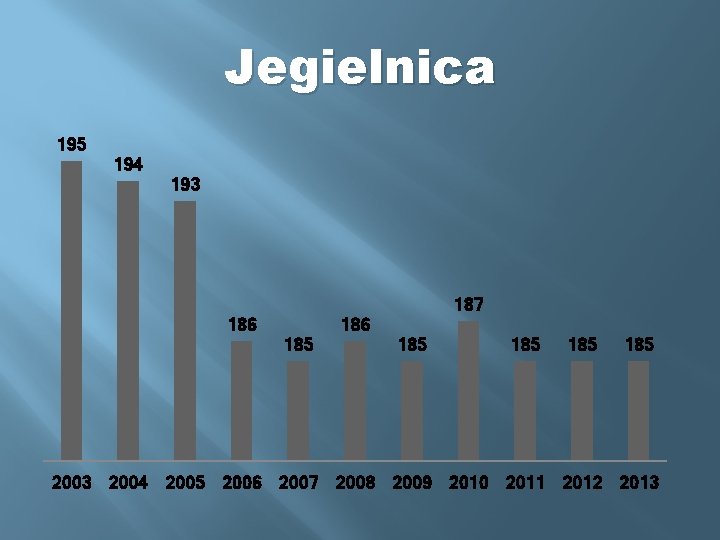 Jegielnica 195 194 193 186 185 186 187 185 185 2003 2004 2005 2006 Jegielnica 195 194 193 186 185 186 187 185 185 2003 2004 2005 2006
