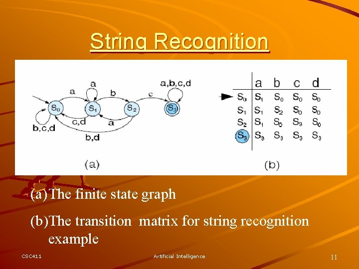 String Recognition (a) The finite state graph (b)The transition matrix for string recognition example