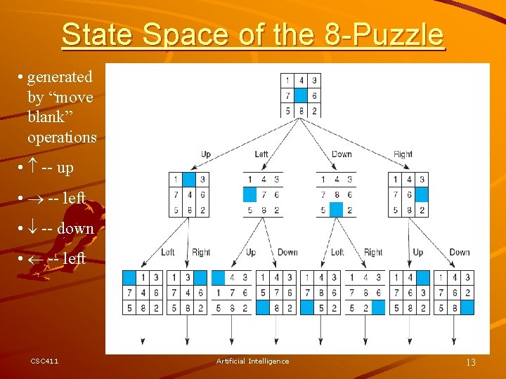State Space of the 8 -Puzzle • generated by “move blank” operations • --