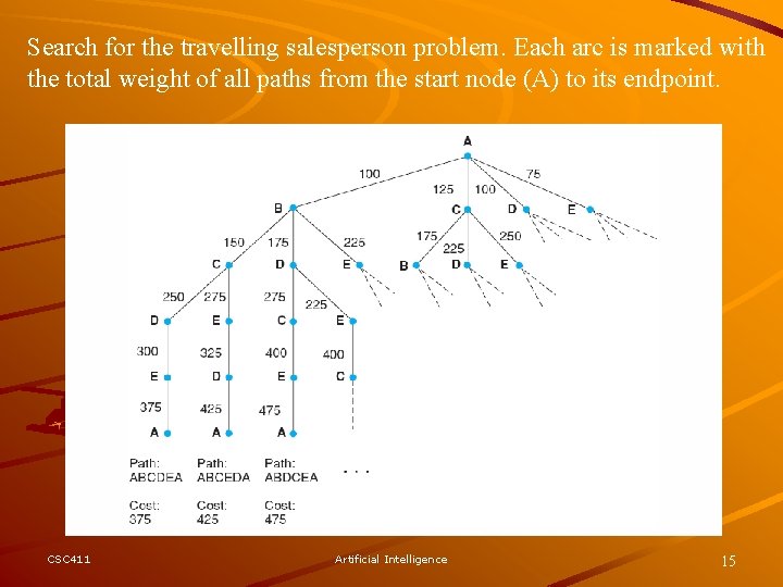 Search for the travelling salesperson problem. Each arc is marked with the total weight