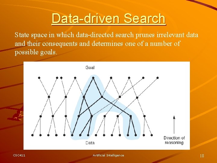 Data-driven Search State space in which data-directed search prunes irrelevant data and their consequents