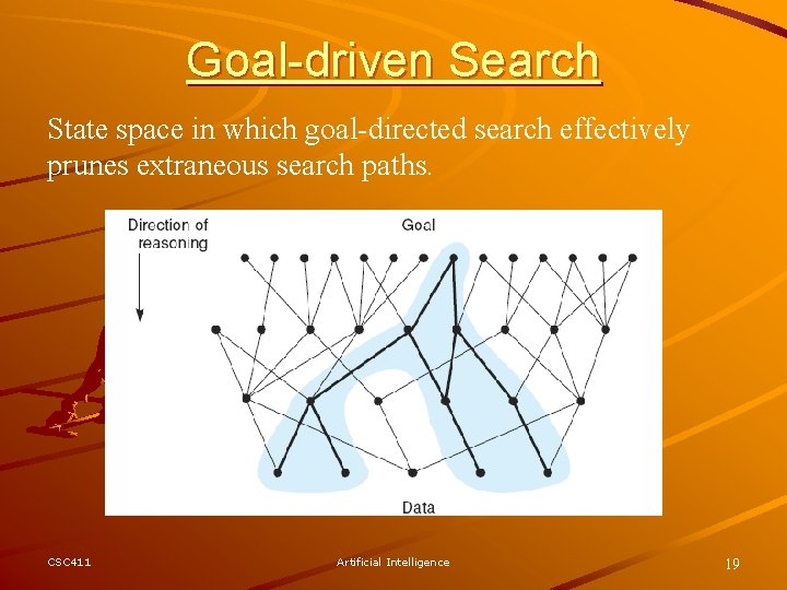 Goal-driven Search State space in which goal-directed search effectively prunes extraneous search paths. CSC