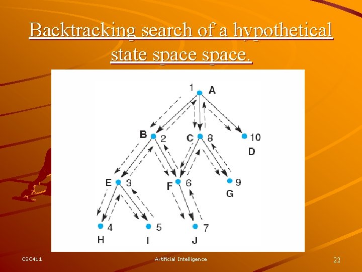 Backtracking search of a hypothetical state space. CSC 411 Artificial Intelligence 22 