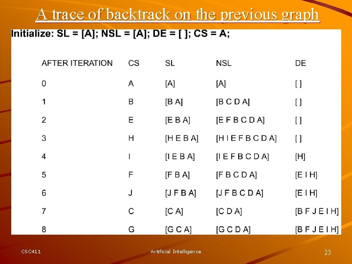 A trace of backtrack on the previous graph CSC 411 Artificial Intelligence 23 