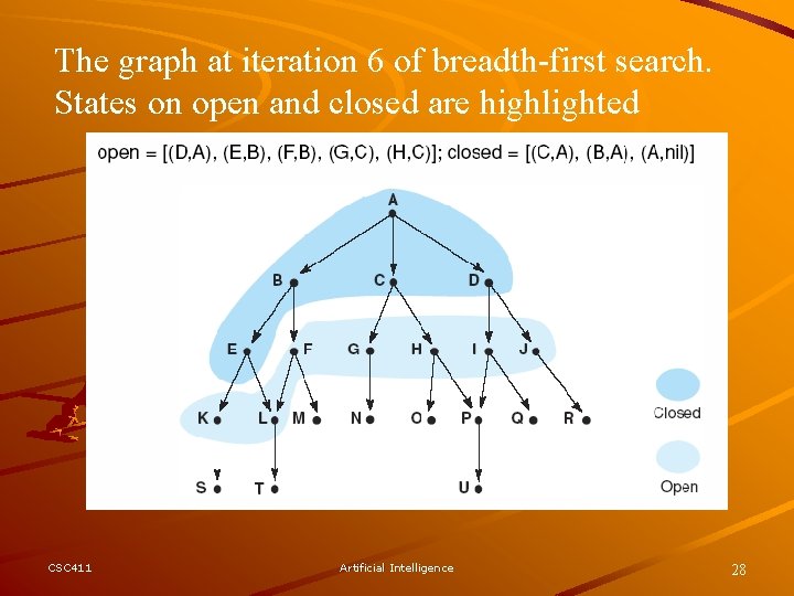 The graph at iteration 6 of breadth-first search. States on open and closed are