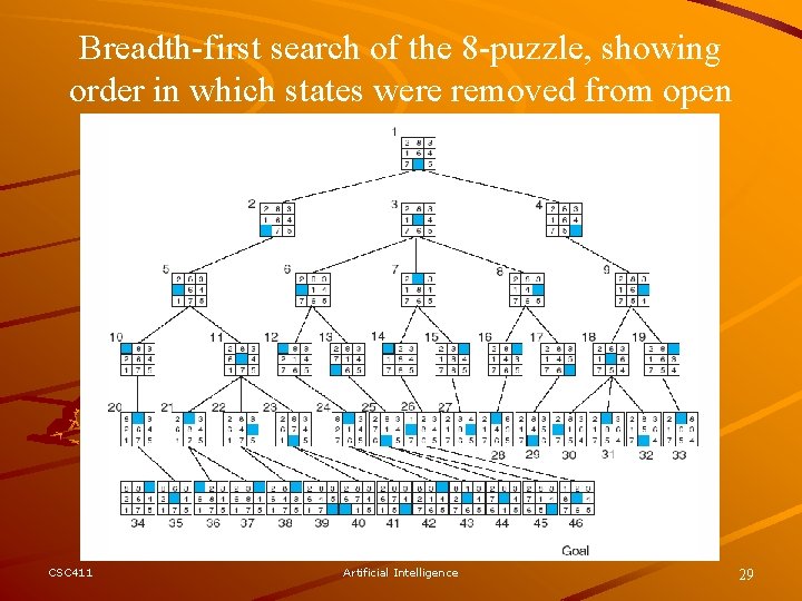Breadth-first search of the 8 -puzzle, showing order in which states were removed from
