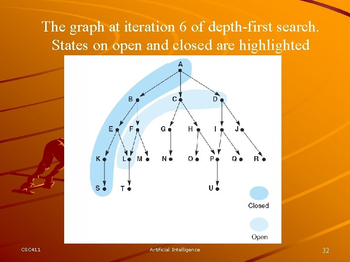 The graph at iteration 6 of depth-first search. States on open and closed are