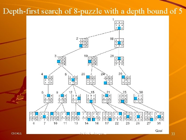 Depth-first search of 8 -puzzle with a depth bound of 5 CSC 411 Artificial