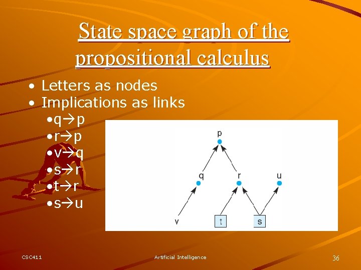 State space graph of the propositional calculus • Letters as nodes • Implications as