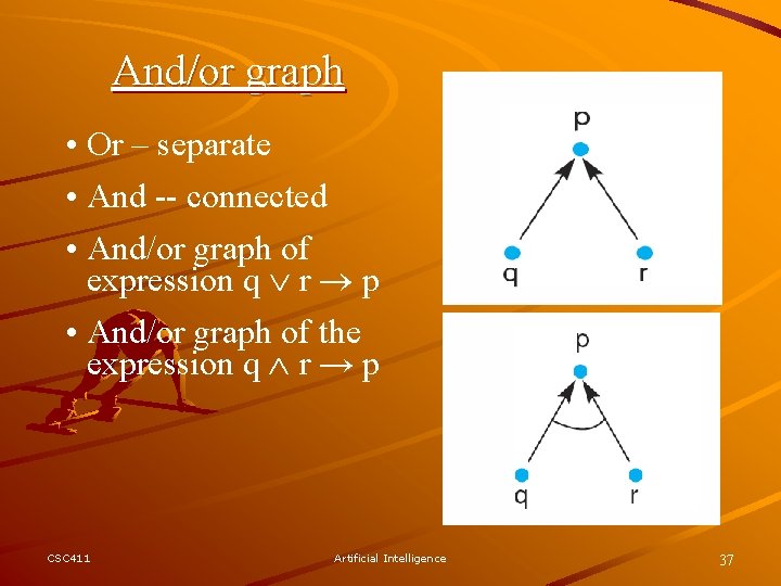 And/or graph • Or – separate • And -- connected • And/or graph of