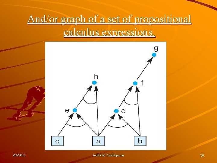 And/or graph of a set of propositional calculus expressions. CSC 411 Artificial Intelligence 39