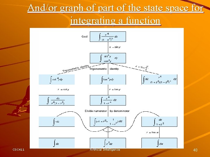 And/or graph of part of the state space for integrating a function CSC 411