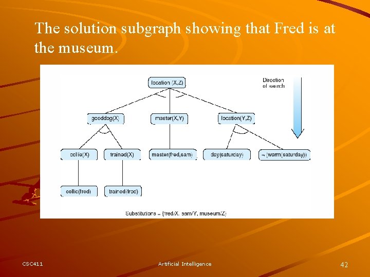 The solution subgraph showing that Fred is at the museum. CSC 411 Artificial Intelligence