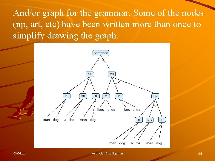 And/or graph for the grammar. Some of the nodes (np, art, etc) have been